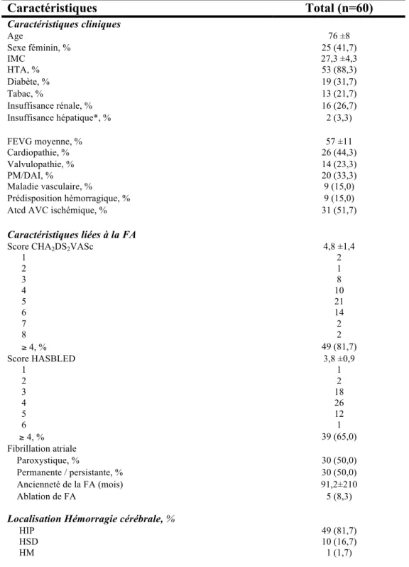 Tableau 1 : Caractéristiques clinique de la population  Caractéristiques  Total (n=60)  Caractéristiques cliniques  Age   76 ±8  Sexe féminin, %  IMC   25 (41,7)  27,3 ±4,3  HTA, %  53 (88,3)  Diabète, %  19 (31,7)  Tabac, %  13 (21,7)  Insuffisance rénale
