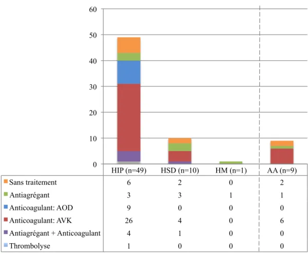 Figure 9 : Taux des différents types d’hémorragie cérébrale et répartition des  traitements antithrombotiques 