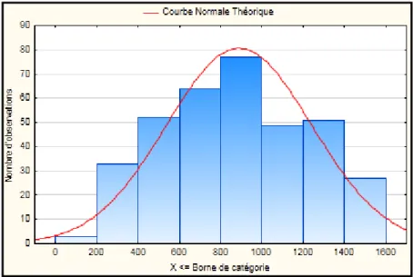 Figure 5 – Distribution des valeurs de superficie. 