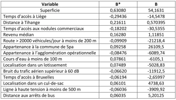 Tableau 7 – Classement des variables explicatives par ordre d’importance. 