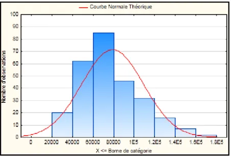 Figure 14 – Distribution des valeurs de prix. 