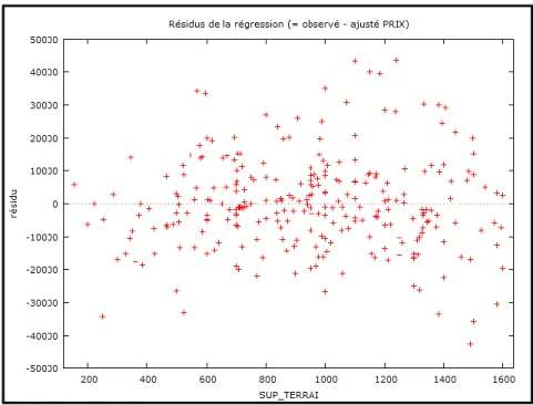 Figure 17 – Distribution des résidus en fonction de la superficie. 
