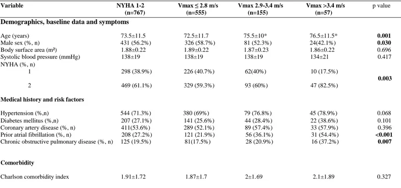 Tableau 5: Caractéristiques générales des patients asymptomatiques et pauci-symptomatiques (NYHA 1 et  2) selon la Vmax de l’IT 