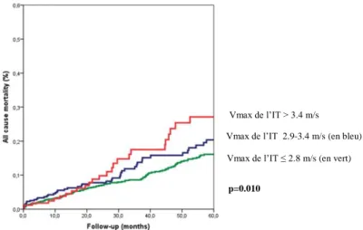 Figure 12 : Courbes de Cox ajustées de mortalité totale à 5 ans selon les trois groupes de  Vmax de l’IT chez les asymptomatiques et pauci-symptomatiques avec ajustement à la  chirurgie 