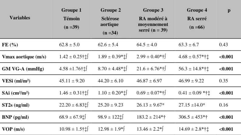 Tableau 2 : Caractéristiques écho cardiographiques et mesure de la VOP dans les différents  groupes  de  patients  inclus