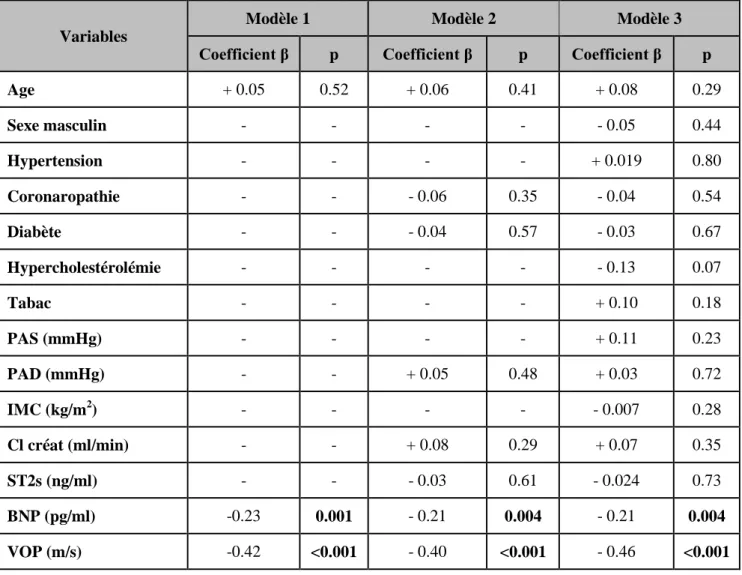 Tableau  6.  Analyses  multivariées  de  régression  linéaire  pas  à  pas  des  facteurs  prédictifs  indépendants de la sévérité du rétrécissement aortique