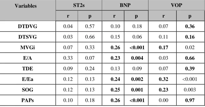 Tableau 7: Analyse bi variée entre  le ST2s, le BNP et la VOP,  et les paramètres de fonction  diastolique 