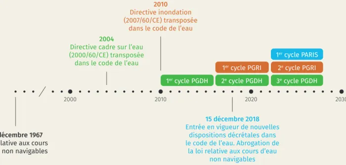 Figure 1. Quelques dates clés de la gestion des cours d’eau en Wallonie et les différents cycles des PGDH,  PGRI et PARIS.