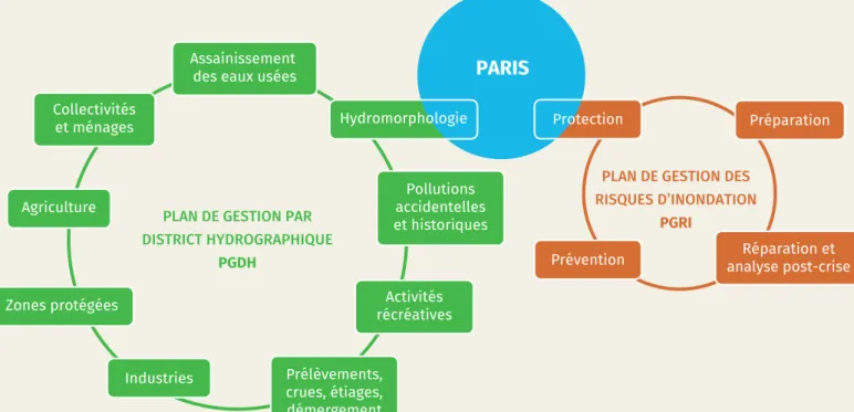 Figure 3. Articulation des programmes d’actions sur les rivières (PARIS) avec les plans de gestion des districts  hydrographiques (PGDH) et les plans de gestion des risques d’inondation (PGRI).