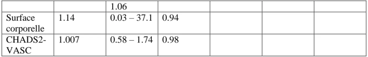 Tableau 7 : Comparaison des paramètres de fonction atriale echocardiographique chez les  patients initialement en FA persistante en rythme sinusale à 3 mois de leur cryo-ablation 