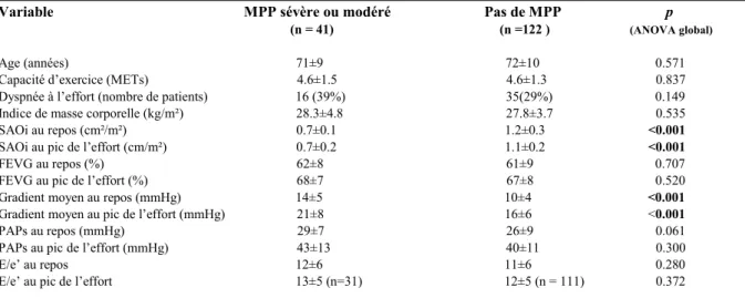 Tableau 7 : Comparaison des données cliniques et échocardiographiques entre les patients  avec et sans MPP au repos 