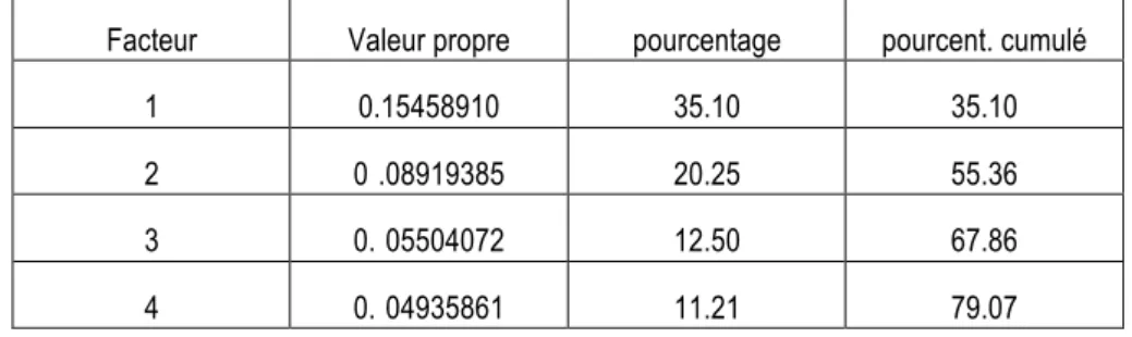 Tableau 3.  Valeurs propres des quatre premiers facteurs