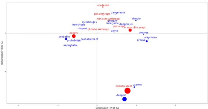 Figure 3. AFC sur risque / incertitude