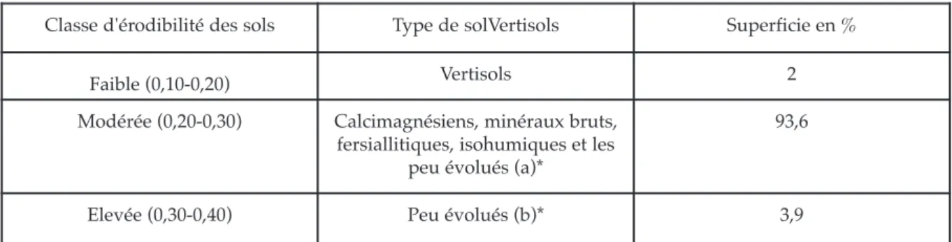 Tableau II: Classifications des sols