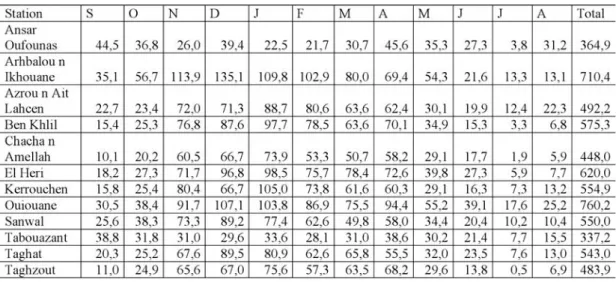 Tableau III : Précipitations moyennes mensuelles et annuelles (mm) de la période étudiée (1980/2002).