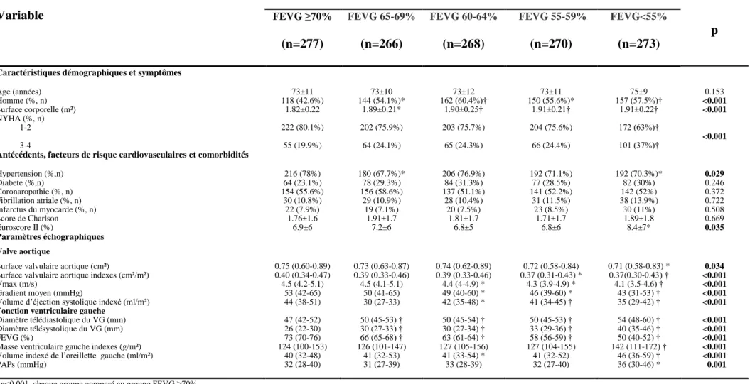 Tableau 1 : Caractéristiques  démographiques, Cliniques et échographiques des patients porteurs d’un  rétrécissement aortique serré selon les quintiles  de fraction d’éjection du ventricule gauche (FEVG) ; groupe de référence  ≥ 70% 