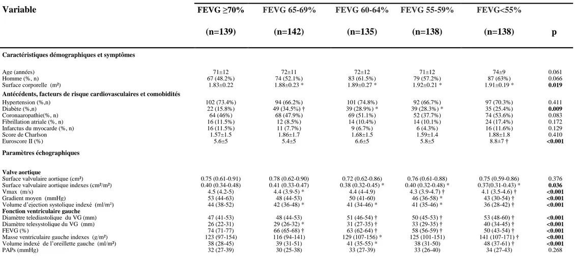 Tableau 3 : Caractéristiques démographiques, cliniques et échographiques  des patients asymptomatiques et paucisymptomatiques porteur d’un  rétrécissement aortique serré selon les quintiles de fraction d’éjection du ventricule gauche (FEVG); groupe de réfé
