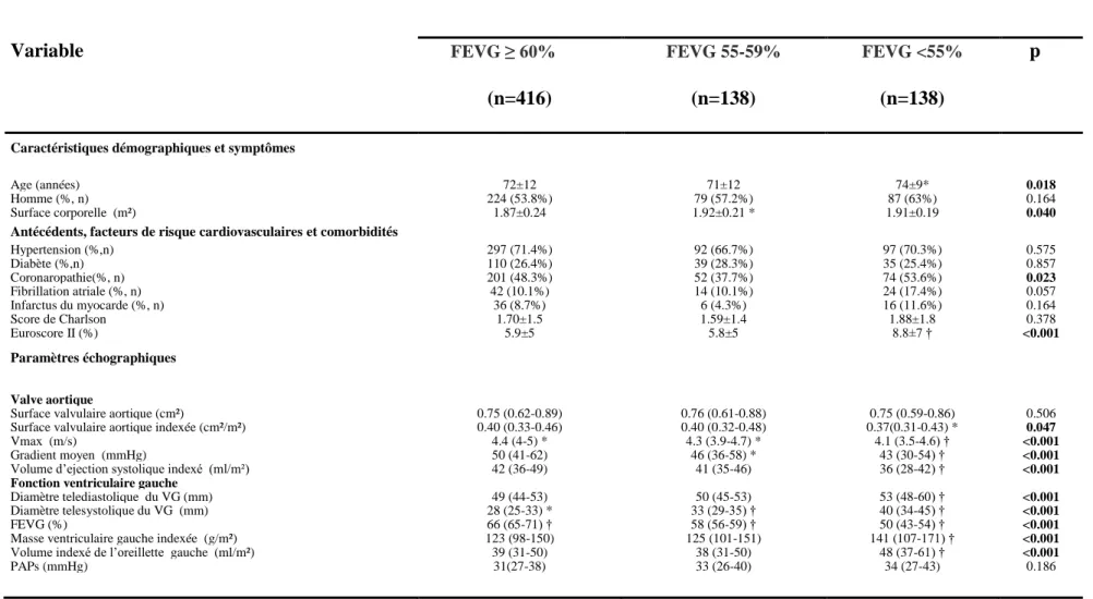 Tableau 4 : Caractéristiques démographiques, cliniques et échographiques  des patients asymptomatique et paucisymptomatiques porteur d’un  rétrécissement aortique serré selon la fraction d’éjection du ventricule gauche (FEVG); groupe de référence ≥ 60% 