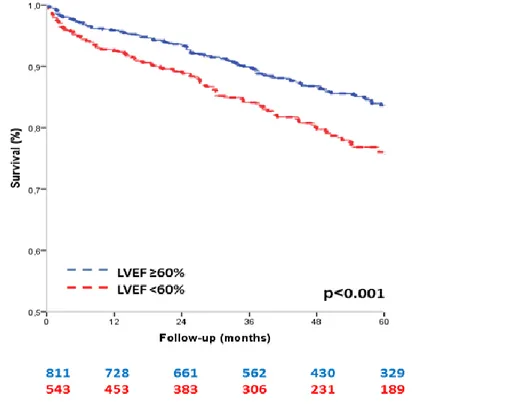 Figure 3 :  Courbe de survie de l’ensemble de la population de patients porteurs d’un rétrécissement  aortique associé à une FEVG &lt; ou ≥ 60% (Kaplan Meier) 