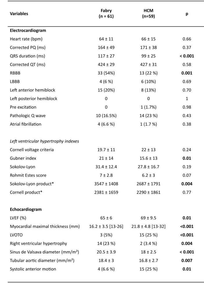 Table 2: Electrocardiographic and echocardiographic characterisRcs of the study populaRon  Variables Fabry  (n = 61)  HCM  (n=59)  p Electrocardiogram Heart rate (bpm) 64 ± 11 66 ± 15 0.66 Corrected PQ (ms)  164 ± 49 171 ± 38 0.37 QRS duraRon (ms) 117 ± 27