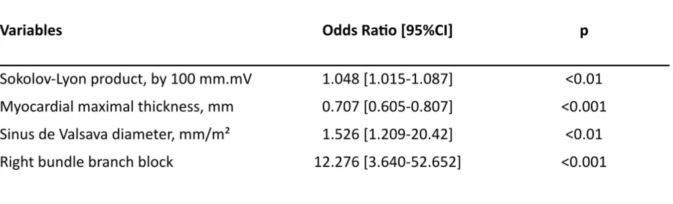 Table 3: MulR variate analysis  