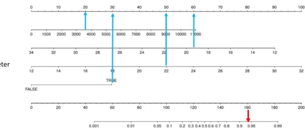 Figure  1:  Nomogram  for  the  predicRve  value  for  Fabry  disease.  The  probability  of  Fabry  disease  is  esRmated  on  the  “Total  Points”  axis  by  the  sum  of  points  for  each  co-variable  value