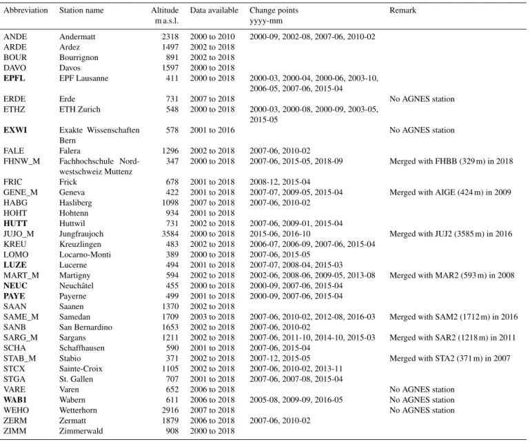 Table 1. Swiss GNSS stations used in the present study. Stations marked in bold were directly compared with radiometer and reanalysis data at Bern (latitude = 46.95 ± 0.5 ◦ , longitude = 7.44 ± 1 ◦ , altitude = 575 ± 200 m).