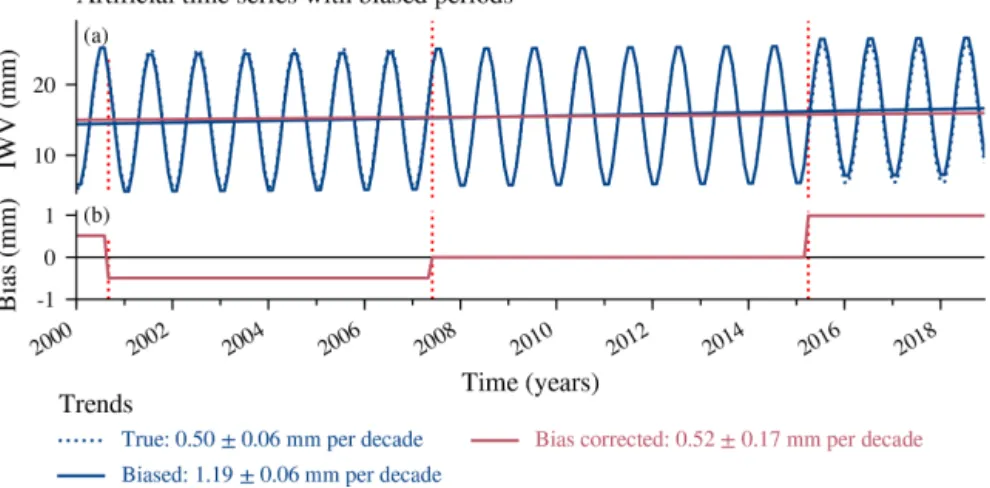 Figure 2. Artificial time series (a) and added biases (b). The linear trends for the true (unbiased) data, the biased data and the bias-corrected data are given with 1-standard-deviation uncertainties.