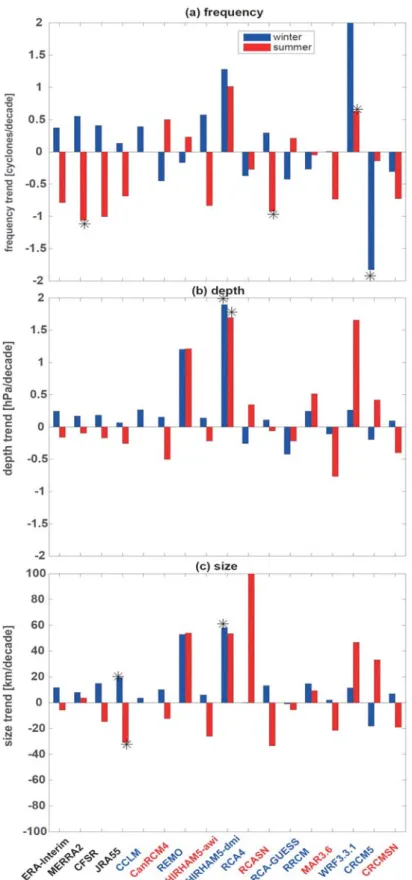 Figure 2. 30-year trends (1981-2010) of intense cyclone frequency (a), depth (b) and size (c) from  reanalyses and models in winter (blue) and summer (red), averaged over the Arctic (north of 65˚N)