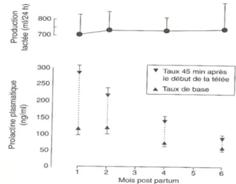 Figure 10 : Variation des taux plasmatiques de prolactine [26]