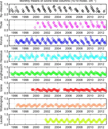 Fig. 1. Partial column averaging kernels (molec. cm − 2 (molec. cm − 2 ) − 1 ) for ozone retrievals at Jungfraujoch (left) and Iza˜na (right) stations.