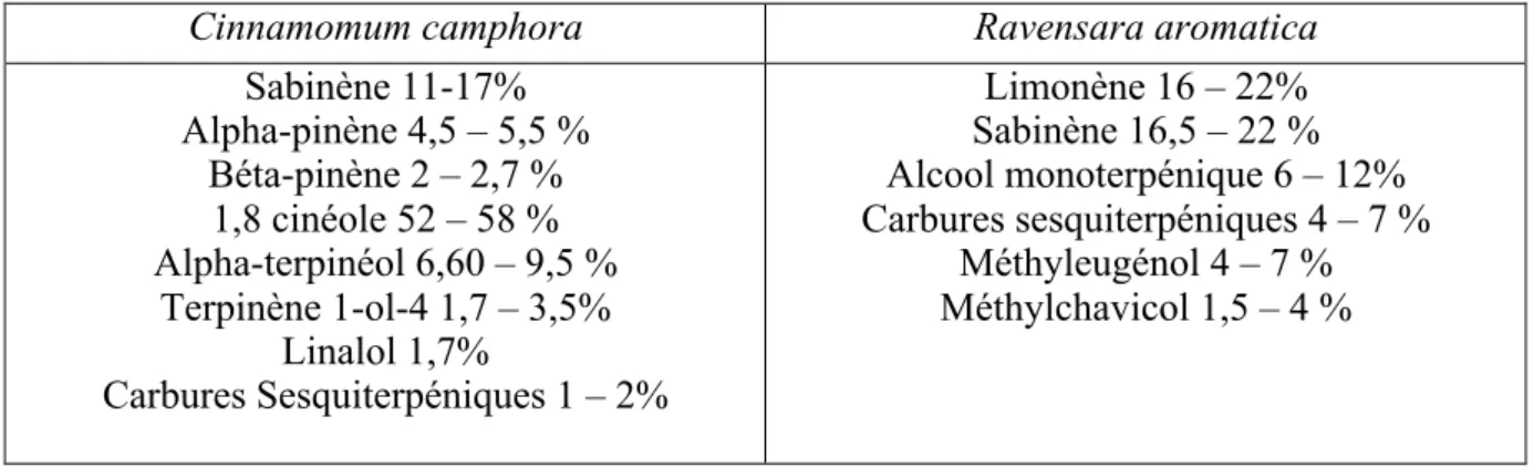 Tableau 1 : Composition chimique des huiles essentielles de Cinnamomm camphora et de  Ravensara aromatica 