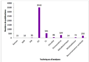 Figure 6 : Évolution du nombre de publications dans le domaine des techniques analytiques  appliquées aux HE de 2000-2015 