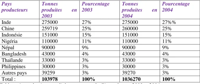 Tableau 4: production mondiale, en tonnes, du Gingembre en 2003 et 2004 