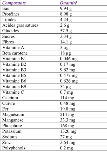 Tableau 5: Composition moyenne de 100g net de Gingembre 
