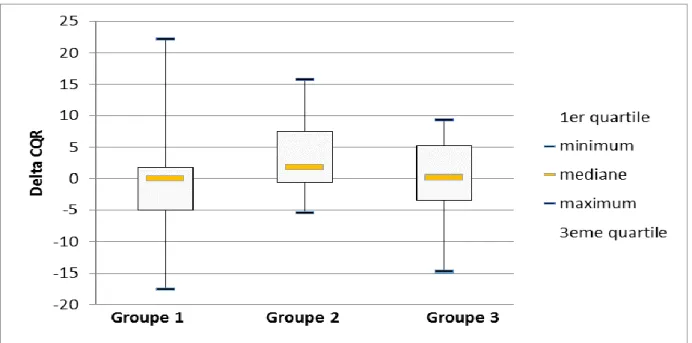 Figure 4 : Représentation de la distribution des delta  CQR des différents groupes 