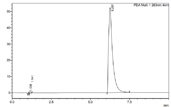 Figure  4 :  Chromatogramme  UHPLC-UV  à  283  nm  de  la  méfloquine  à  1  mg/mL  dans  le  méthanol 
