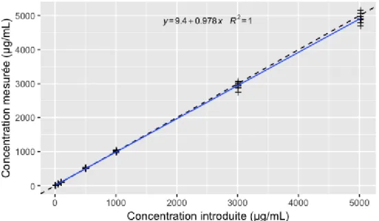 Figure 8 : Évolution des concentrations mesurées en fonction des concentrations introduites  en choisissant une calibration en un point (1000 µg/mL)