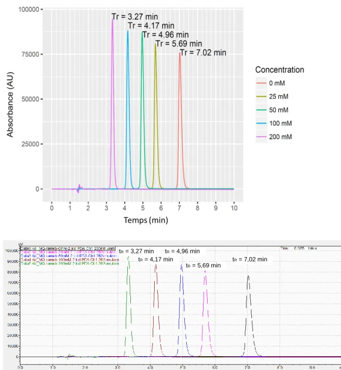Figure 13 : Évolution du temps de rétention de la méfloquine en fonction des concentrations  en RAMEB dans le tampon phosphate 50 mM pH 2,7 de la phase mobile 