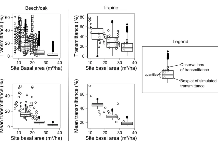 Figure A2. Comparison of the simulated values of transmittance and values of transmittance recorded in previous studies along a gradient of stand basal area