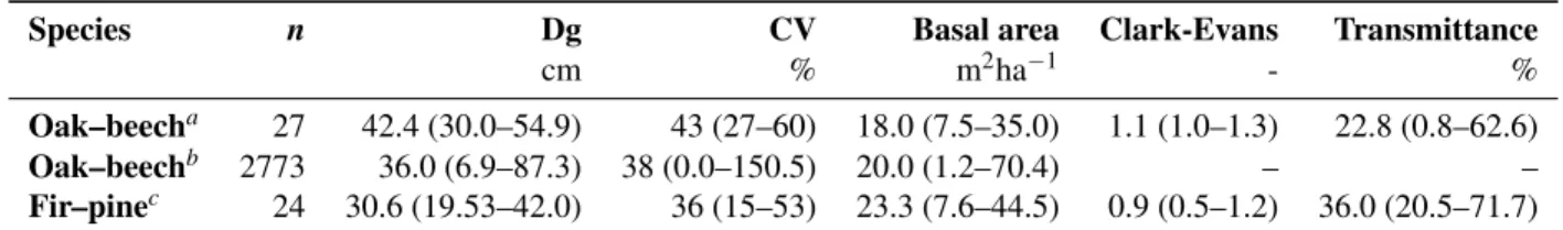Table 1. A brief description of the plots monitored in oak-beech mixtures by (Ligot et al., 2014a) and in fir-pine mixtures by (Ameztegui and Coll, 2011)