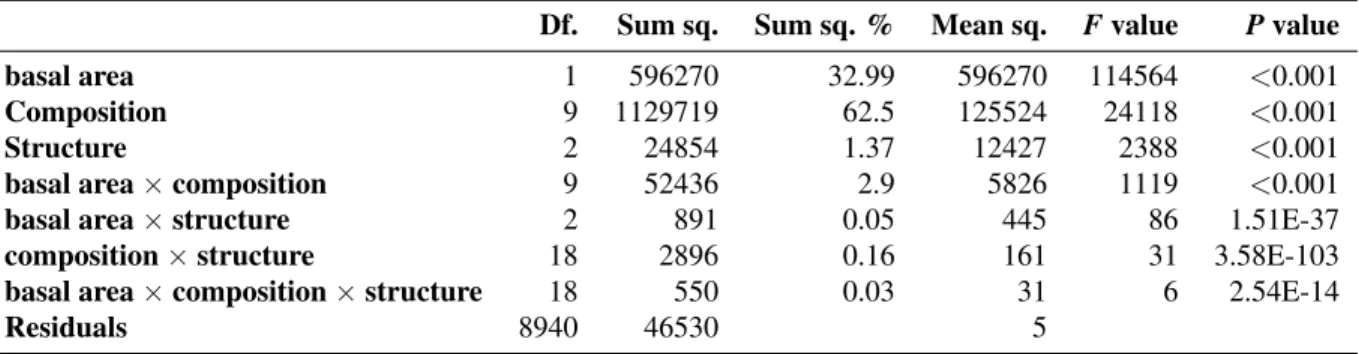 Table 2. ANCOVA table of the mean transmittance (aggregated by simulation run). The table indicates, for each factor and interactions, the degrees of freedom (Df.), the type II sum of squares (SumSq.), the percentage of total sum of squares (Sum Sq.