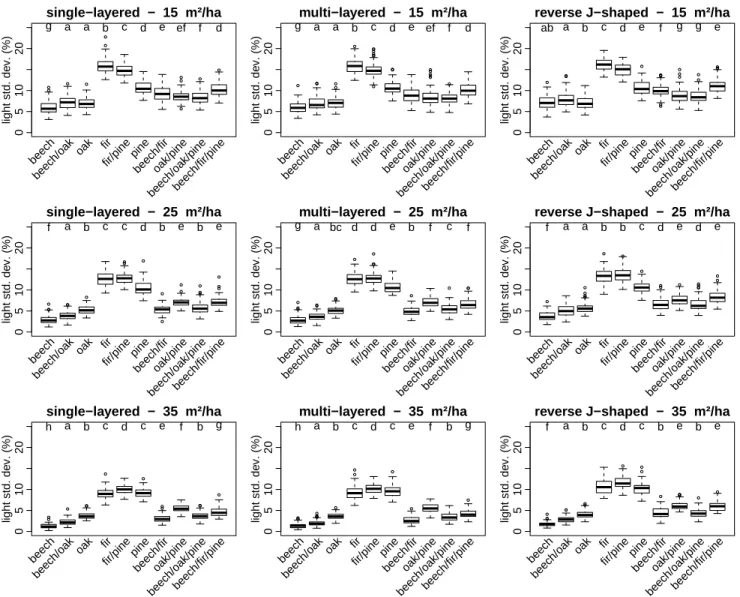 Figure 4. Light variability in the forest understory of 90 virtual forest stands as a function of forest composition, forest structure and basal area
