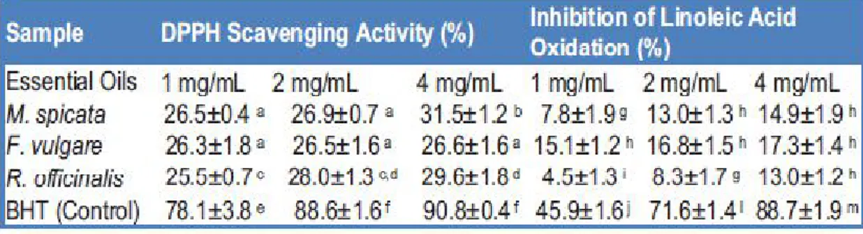 Figure 14 : Activité antioxydante des huiles essentielles en comparaison au BHT (Martins 2012) 