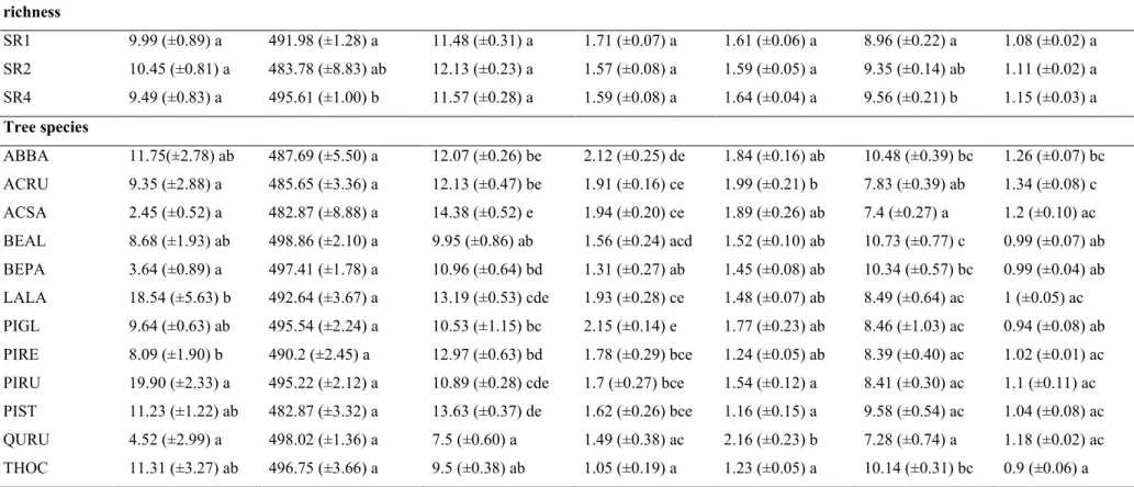 Table  1.  Average  values  of  fine  root  productivity  (FRP)  and  carbon  (C),  nitrogen  (N),  phosphorus  (P),  potassium  (K),  calcium  (Ca)  and  magnesium  (Mg)  concentrations of fine roots of tree species mixtures