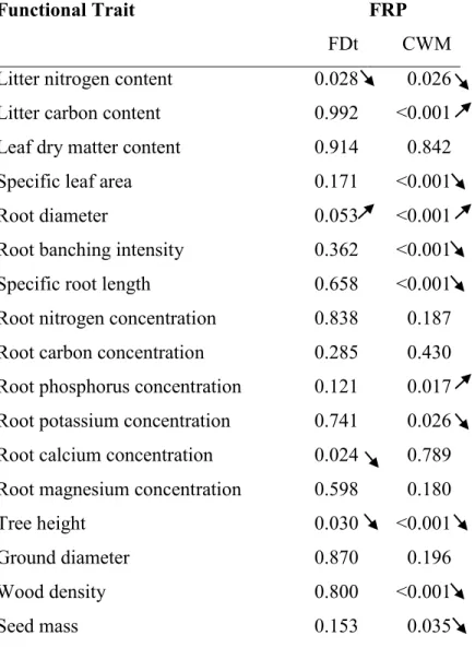 Table  3.  Effect of individual trait means (CWM) and variances (FDt) on fine root productivity (FRP)