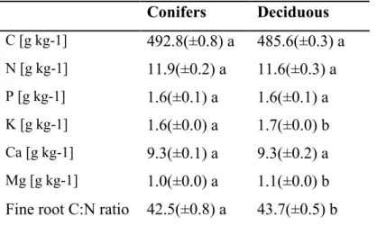 Table 4. Average values of mean carbon (C) and fine root macronutrients (N, P, K, Ca, Mg) and C:N ratio between  conifers and deciduous tree species at the IDENT Montreal site (Québec, Canada)