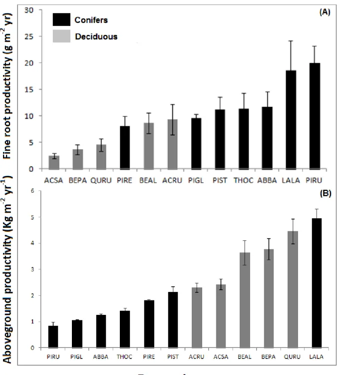 Figure 1. Annual fine root (A) and aboveground (B) productivity (2012-2013) of twelve tree species at the IDENT  Montreal site (Québec, Canada)