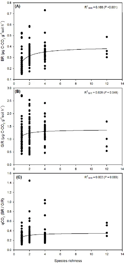 Figure 2. Relationship between soil microbial parameters and tree species richness. (A) BR (basal respiration), (B)  GIR (active microbial biomass) expressed in µg C-CO 2  g −1 soil h −1 , (C) qCO 2  (metabolic quotient) (n = 4 replications  for each ident