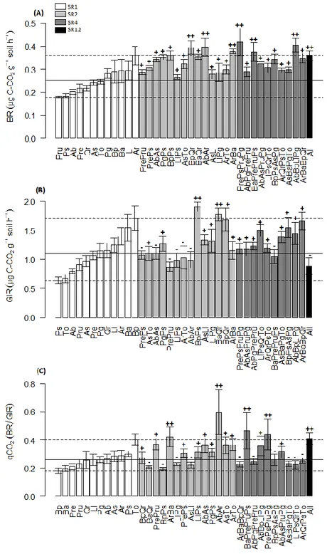 Figure 3. Histogram of soil microbial parameters as influenced by tree species richness and tree identities